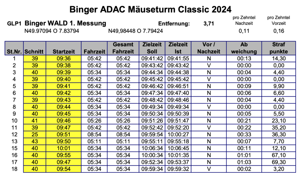 25. Binger ADAC Mäuseturm Classic - GLP 1.1