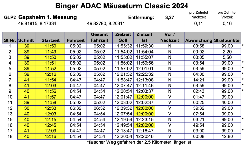 25. Binger ADAC Mäuseturm Classic - GLP 2.1