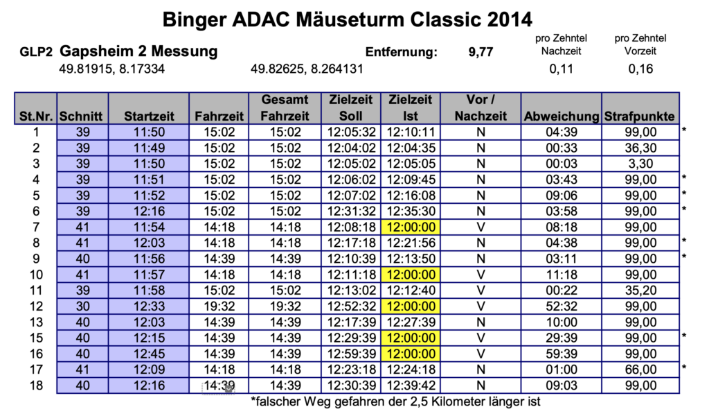 25. Binger ADAC Mäuseturm Classic - GLP 2.2