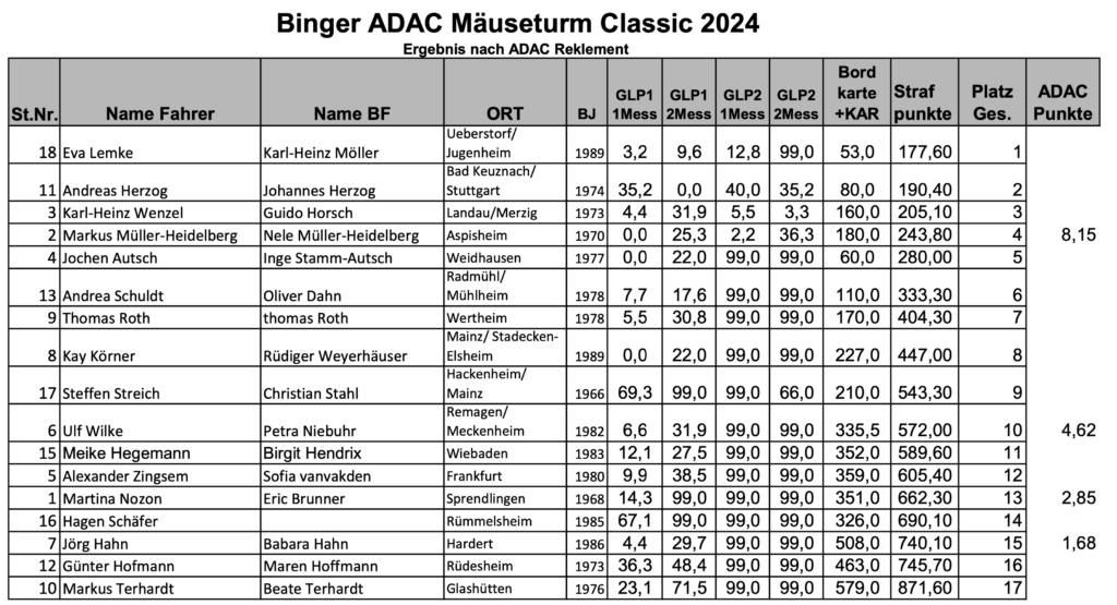 25. Binger ADAC Mäuseturm Classic - Gesamtergebnis