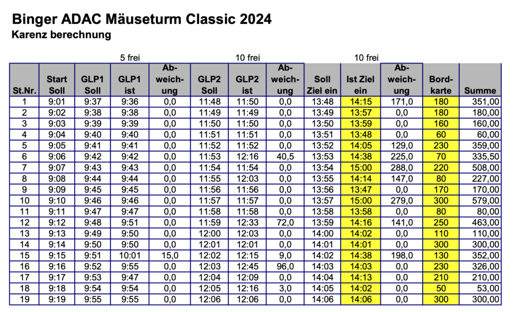 25. Binger ADAC Mäuseturm Classic - Karenz/Bordkarte